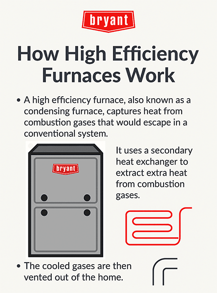 bryant-how-high-efficiency-furnaces-work-infographic Infographic explaining how high efficiency furnaces work by using a secondary heat exchanger to capture more heat from combustion gases before venting.