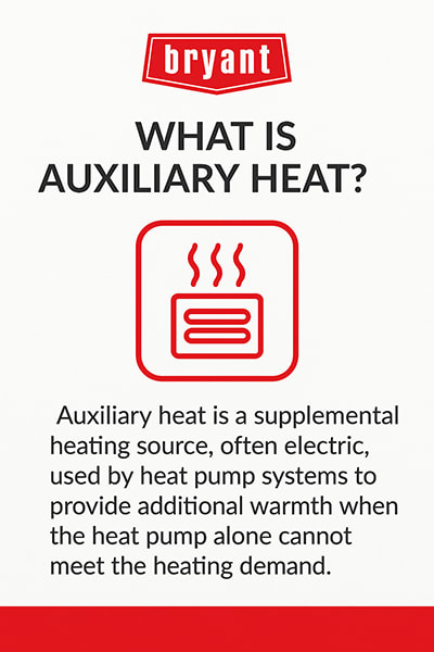 bryant-what-is-auxiliary-heat-infographic Infographic explaining auxiliary heat as a supplemental heating source in heat pump systems, typically electric, used when extra warmth is needed.