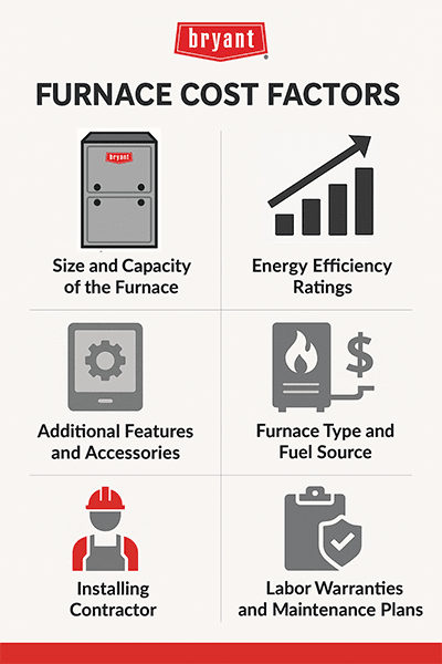 bryant-furnace-cost-factors-infographic Infographic outlining key factors that affect furnace cost, including size, efficiency, features, fuel type, installation, and maintenance plans.