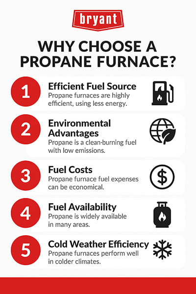 bryant-why-choose-propane-furnace-infographic Infographic listing five reasons to choose a propane furnace: fuel efficiency, environmental benefits, lower costs, wide availability, and cold weather performance.