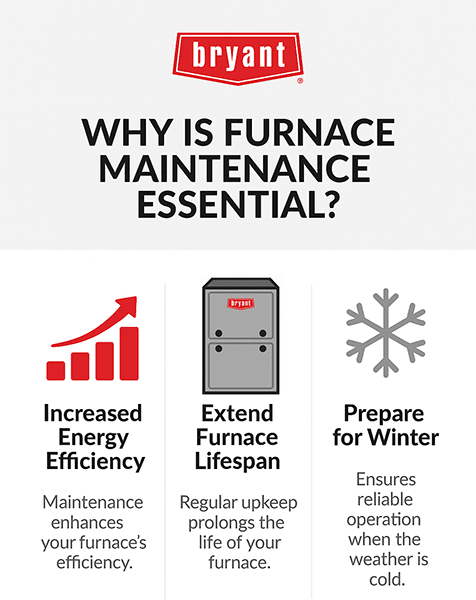 bryant-why-furnace-maintenance-is-essential-infographic Infographic showing why furnace maintenance is essential, highlighting benefits like energy efficiency, longer lifespan, and winter readiness.