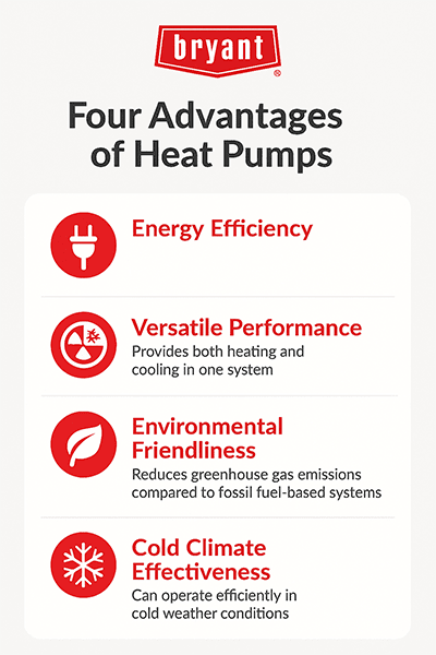 bryant-advantages-of-heat-pumps-infographic Infographic showing four advantages of heat pumps: energy efficiency, versatile performance, environmental friendliness, and cold climate effectiveness.