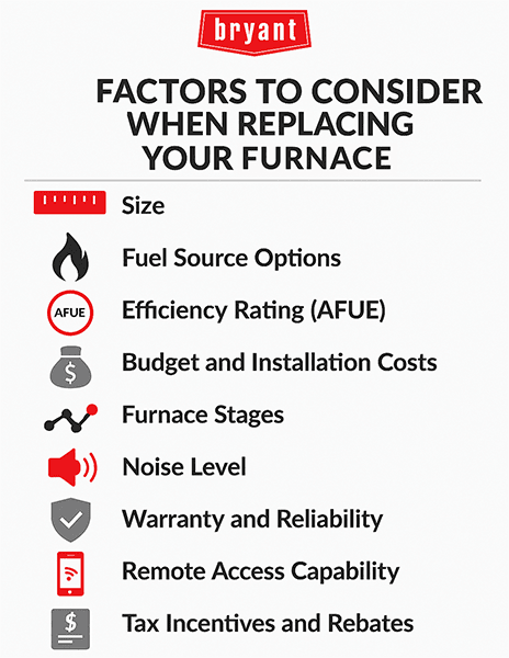 bryant-furnace-replacement-considerations-infographic Infographic listing key factors to consider in furnace replacement, including size, fuel source, efficiency rating, budget, warranty, and smart features.