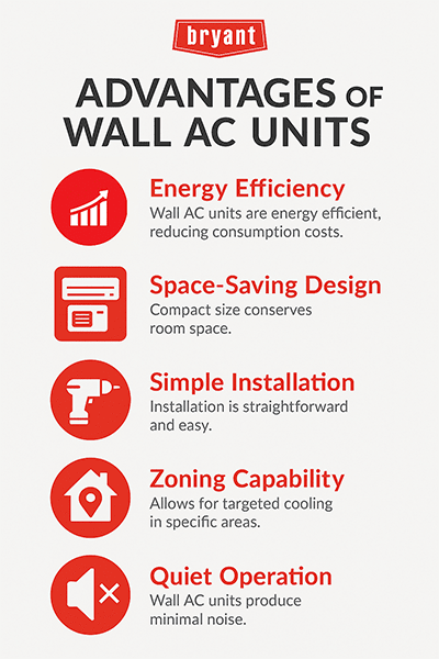 Infographic showing five advantages of wall AC units: energy efficiency, space-saving design, simple installation, zoning capability, and quiet operation. Infographic showing five advantages of wall AC units: energy efficiency, space-saving design, simple installation, zoning capability, and quiet operation.