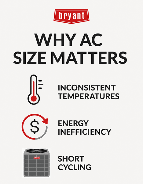 bryant-why-ac-size-matters-infographic Infographic explaining why AC size matters, highlighting issues like inconsistent temperatures, energy inefficiency, and short cycling.