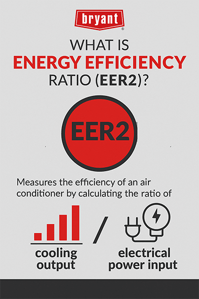 bryant-what-is-eer2-energy-efficiency-ratio-infographic Infographic explaining EER2, the energy efficiency ratio of an air conditioner, calculated by dividing cooling output by electrical power input.