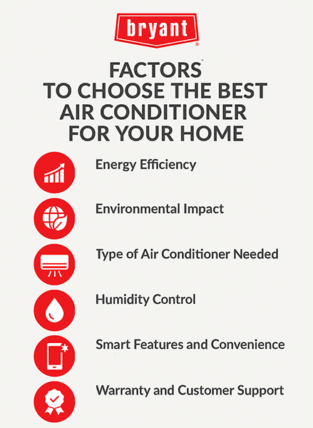 Infographic listing seven factors to choose the best air conditioner for your home, including energy efficiency, environmental impact, noise, and smart features. Infographic listing seven factors to choose the best air conditioner for your home, including energy efficiency, environmental impact, noise, and smart features.