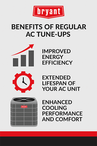 Infographic showing three benefits of regular AC tune-ups: improved energy efficiency, extended lifespan of your AC unit, and enhanced cooling performance. Infographic showing three benefits of regular AC tune-ups: improved energy efficiency, extended lifespan of your AC unit, and enhanced cooling performance