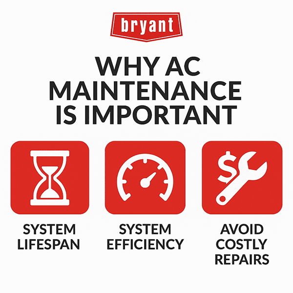Infographic highlighting three reasons AC maintenance is important: longer system lifespan, improved efficiency, and avoiding costly repairs. Infographic highlighting three reasons AC maintenance is important: longer system lifespan, improved efficiency, and avoiding costly repairs.
