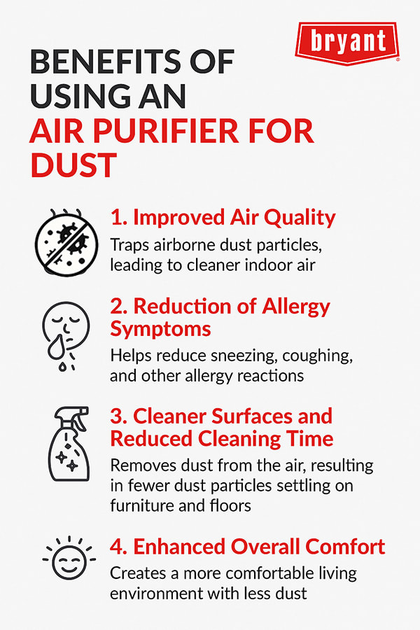 bryant-air-purifier-for-dust-benefits-infographic Infographic listing benefits of using an air purifier for dust, including improved air quality, fewer allergy symptoms, cleaner surfaces, and enhanced comfort.