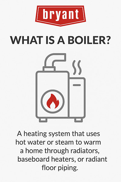 bryant-what-is-a-boiler-infographic Infographic explaining what a boiler is—a heating system that uses water or steam to warm a home through radiators or radiant floor systems.