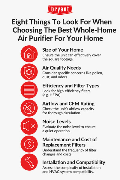 bryant-whole-home-air-purifier-buying-guide-infographic Infographic listing eight factors for choosing the best whole-home air purifier, including home size, air quality needs, filter type, CFM rating, noise, and warranty.