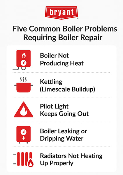 bryant-common-boiler-repair-issues-infographic Infographic showing five common boiler repair issues, including no heat or hot water, leaking, strange noises, pressure problems, and pilot light failure.