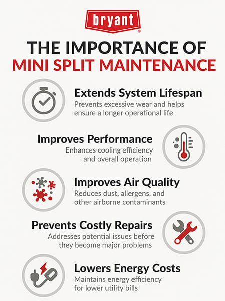 bryant-importance-of-mini-split-maintenance-infographic Infographic explaining the importance of mini split maintenance, highlighting issues like clogged drain lines, dirty filters, frozen coils, and low refrigerant.
