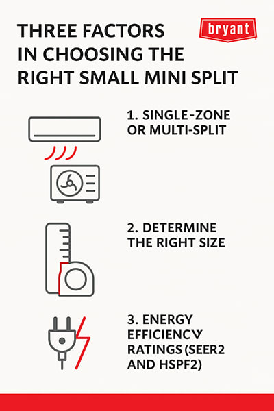 bryant-choosing-small-mini-split-factors-infographic Infographic showing three factors in choosing the right small mini split: single-zone or multi-split, correct system size, and energy efficiency ratings like SEER2 and HSPF2.
