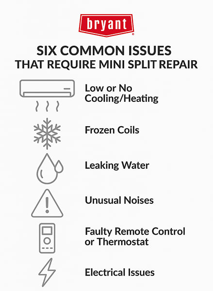 bryant-mini-split-repair-common-issues-infographic Infographic listing six common mini split repair issues, including low cooling, frozen coils, water leaks, strange noises, thermostat faults, and electrical problems.