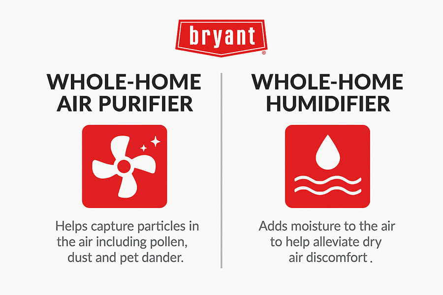 bryant-whole-home-air-purifier-vs-humidifier-infographic Infographic comparing a Bryant whole-home air purifier and whole-home humidifier, showing how purifiers remove particles like pollen and pet dander, while humidifiers add moisture to relieve dry air discomfort.