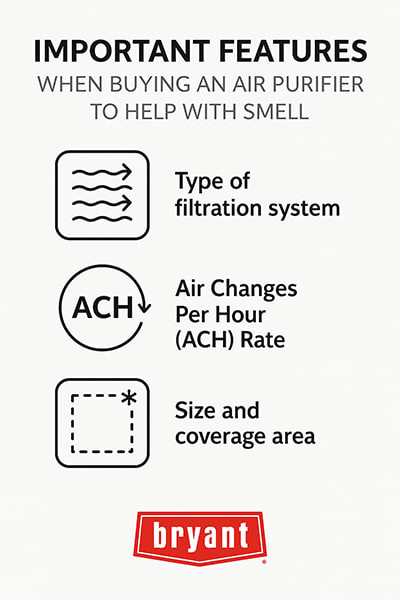 air-purifier-buying-guide-for-odor-removal-bryant-infographic Bryant infographic showing important features to consider when buying an air purifier to help with smell, including filtration system type, air changes per hour rate, and size and coverage area.