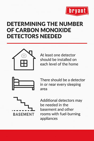 Infographic by Bryant explaining how many carbon monoxide detectors are needed and where to place them in the home, including each level, sleeping areas, and rooms with fuel-burning appliances.
