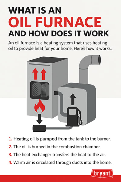 what-is-an-oil-furnace-how-it-works-bryant-infographic Bryant Infographic explaining what an oil furnace is and how it works by using heating oil to provide heat for your home