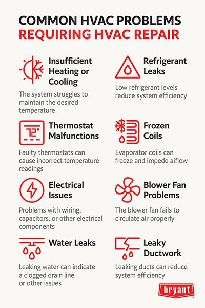 common-problems-requiring-hvac-repair-bryant-infographic Infographic showing common HVAC problems requiring repair, including insufficient heating or cooling, refrigerant leaks, thermostat malfunctions, frozen coils, electrical issues, blower fan problems, water leaks, and leaky ductwork, with Bryant branding.