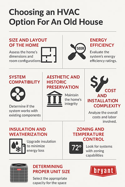 choosing-hvac-for-old-house-infographic-bryant Infographic by Bryant showing key factors to consider when choosing an HVAC system for an old house, including layout, energy efficiency, compatibility, installation complexity, and preservation.