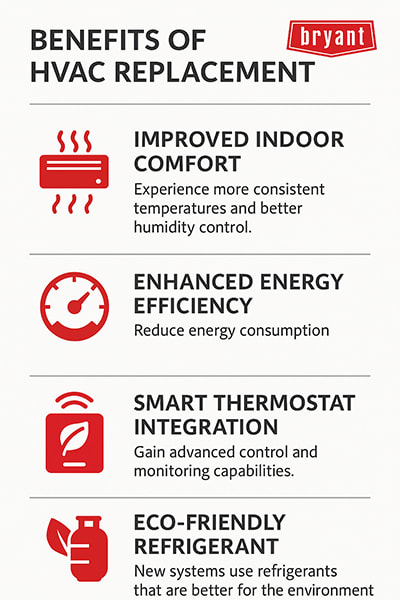 benefits-of-hvac-replacement-bryant-infographic Infographic with Bryant branding illustrating four benefits of HVAC replacement: improved indoor comfort, enhanced energy efficiency, smart thermostat integration, and eco-friendly refrigerant.