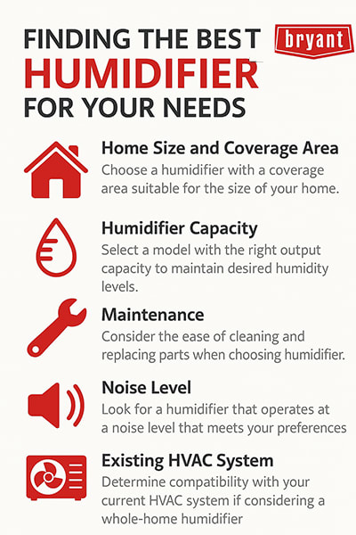 finding-best-humidifier-for-your-home-bryant-infographic Infographic with Bryant branding explaining how to find the best humidifier based on home size, capacity, maintenance, noise level, and existing HVAC system.