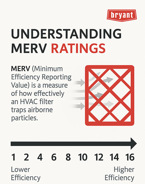 bryant-understanding-merv-rating-infographic Infographic from Bryant explaining MERV ratings and air filter efficiency, showing how higher MERV values capture more airborne particles.