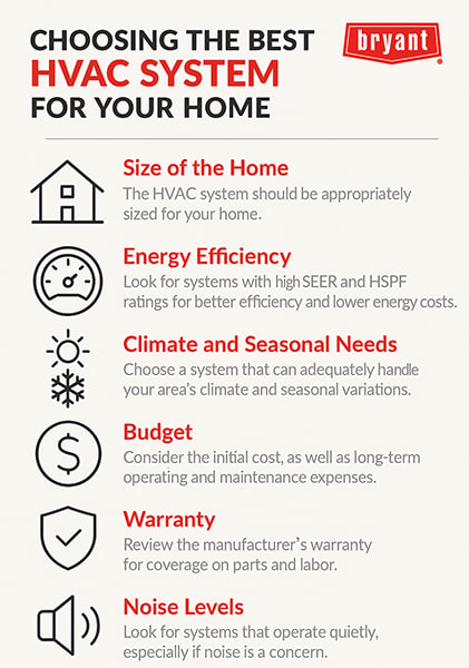 choosing-best-hvac-system-for-your-home-bryant-infographic Infographic by Bryant showing how to choose the best HVAC system for your home, featuring considerations like home size, energy efficiency, climate, budget, warranty, noise levels, and smart zoning features.