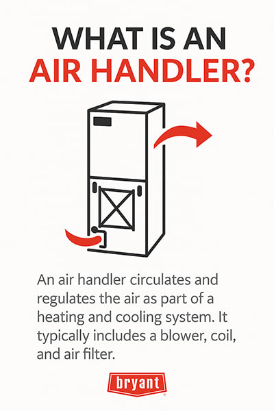 what-is-an-air-handler-bryant-infographic Infographic explaining what an air handler is, with Bryant branding. Shows air flow diagram and description of air handler function in a heating and cooling system