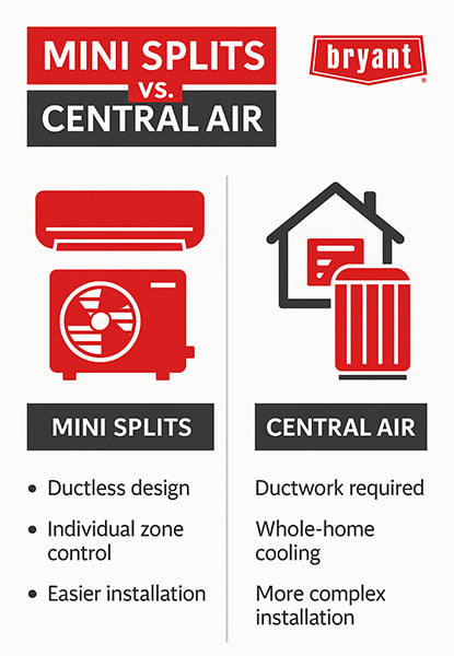 bryant-mini-splits-vs-central-air-infographic Infographic comparing Bryant mini-split systems and central air systems, highlighting key differences such as ductless design, zone control, and installation complexity.