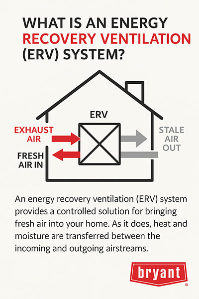 what-is-energy-recovery-ventilation-erv-system-bryant-infographic Infographic by Bryant explaining what an Energy Recovery Ventilation (ERV) system is and how it transfers heat and moisture between incoming and outgoing air for better indoor air quality.