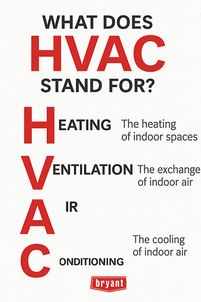 what-does-hvac-stand-for-bryant-infographic Infographic with Bryant branding explaining what HVAC stands for—Heating, Ventilation, and Air Conditioning