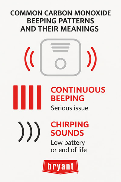 bryant-carbon-monoxide-beeping-patterns-infographic Infographic by Bryant explaining carbon monoxide alarm beeping patterns — continuous beeping means a serious issue, while chirping indicates low battery or end of detector life.