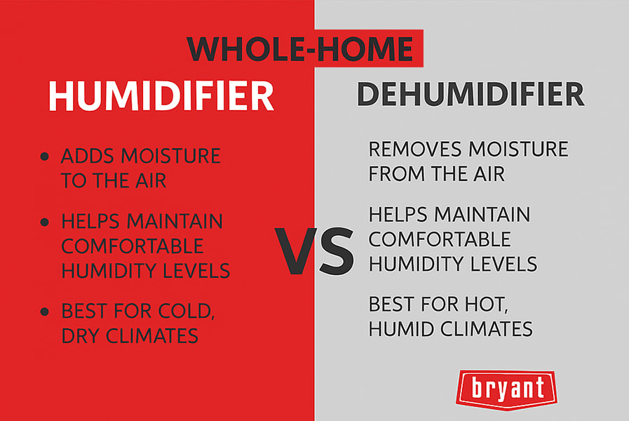 bryant-whole-home-humidifier-vs-dehumidifier-comparison Infographic comparing Bryant whole-home humidifiers and dehumidifiers, showing benefits for cold dry vs hot humid climates using branded colors and icons