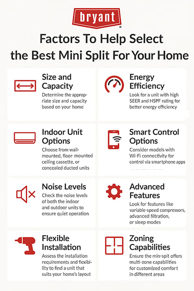 bryant-mini-split-selection-guide-infographic Infographic listing nine factors for choosing the best mini split system, including size, energy efficiency, noise levels, smart features, and warranty.