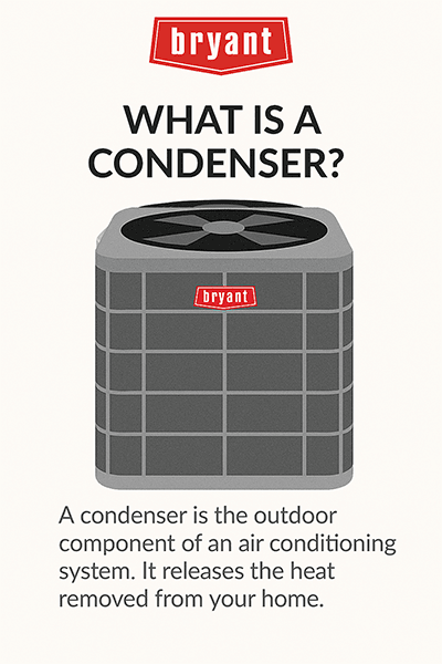 Infographic explaining what a condenser is in an air conditioning system, showing a Bryant-branded outdoor unit that releases heat removed from the home. Infographic explaining what a condenser is in an air conditioning system, showing a Bryant-branded outdoor unit that releases heat removed from the home.