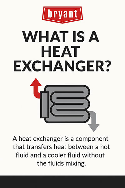 bryant-what-is-a-heat-exchanger-infographic Infographic explaining a heat exchanger as a component that transfers heat between a hot and a cool fluid without mixing them.