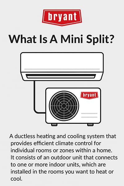 bryant-what-is-a-mini-split-infographic Infographic explaining a mini split as a ductless heating and cooling system with an outdoor unit connected to one or more indoor units for zoned climate control.