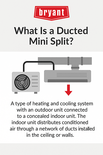 bryant-what-is-a-ducted-mini-split-infographic Infographic explaining a ducted mini split as a heating and cooling system with an outdoor unit connected to a concealed indoor unit that distributes air through ducts.