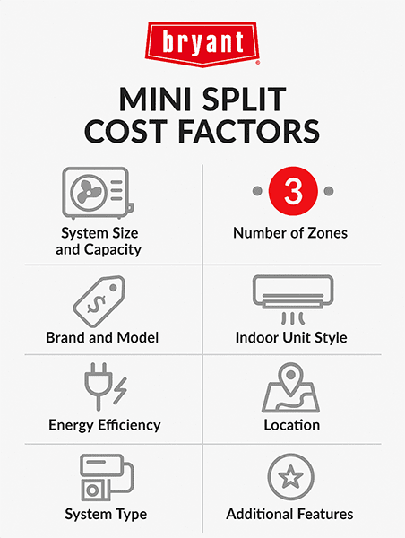 bryant-mini-split-cost-factors-infographic Infographic outlining key mini split cost factors, including system size, number of zones, brand, efficiency, indoor unit style, and added features.