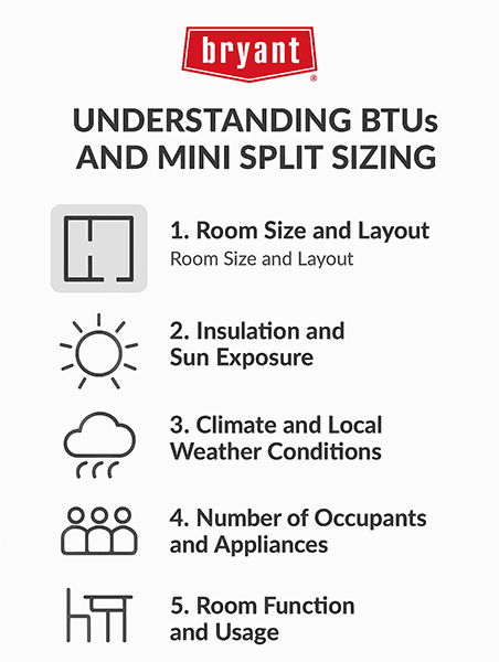 bryant-understanding-btu-mini-split-sizing-infographic Infographic explaining five factors that affect mini split sizing, including room size, insulation, climate, occupancy, and room usage.