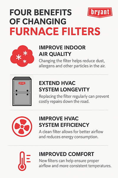 benefits-of-changing-furnace-filters-bryant-infographic Infographic with Bryant branding showing four benefits of changing furnace filters: improved indoor air quality, extended HVAC system longevity, improved efficiency, and increased comfort.