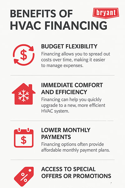 benefits-of-hvac-financing-bryant-infographic Infographic with Bryant branding showing four benefits of HVAC financing: budget flexibility, immediate comfort and efficiency, lower monthly payments, and access to special offers or promotions.