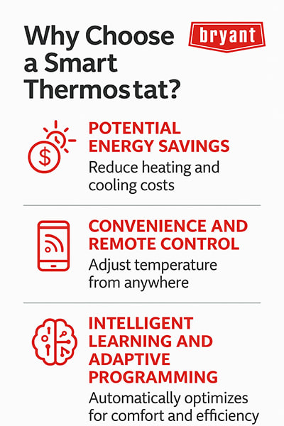 why-choose-a-smart-thermostat-bryant-infographic Bryant infographic explaining three benefits of smart thermostats: potential energy savings, convenience and remote control, and intelligent learning with adaptive programming.