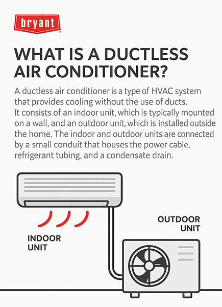 what-is-a-ductless-air-conditioner-bryant-infographic Bryant infographic explaining what a ductless air conditioner is, with labeled indoor and outdoor units connected by a conduit.