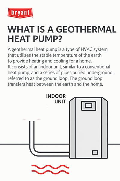 what-is-a-geothermal-heat-pump-bryant-infographic Infographic with Bryant branding explaining what a geothermal heat pump is, showing a labeled indoor unit connected to a ground loop with red heat transfer lines.