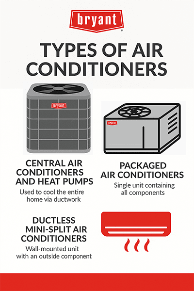 bryant-types-of-hvac-systems-infographic Infographic showing three types of hvac units: central air conditioners and heat pumps, packaged air conditioners, and ductless mini-split systems