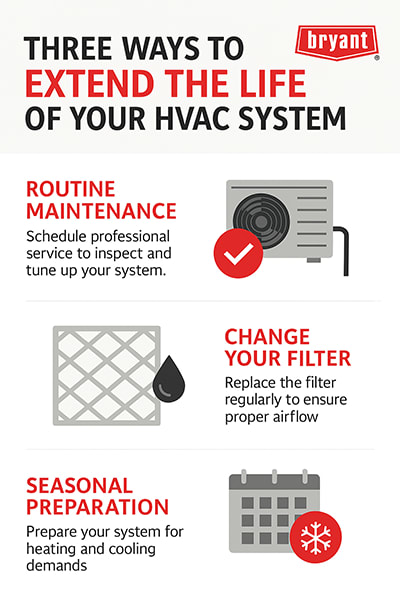 how to extend hvac system life bryant infographic how to extend hvac system life bryant infographic
